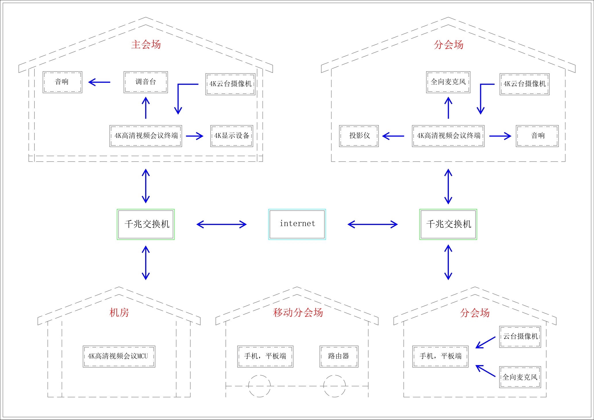 远程高清视频会议系统/